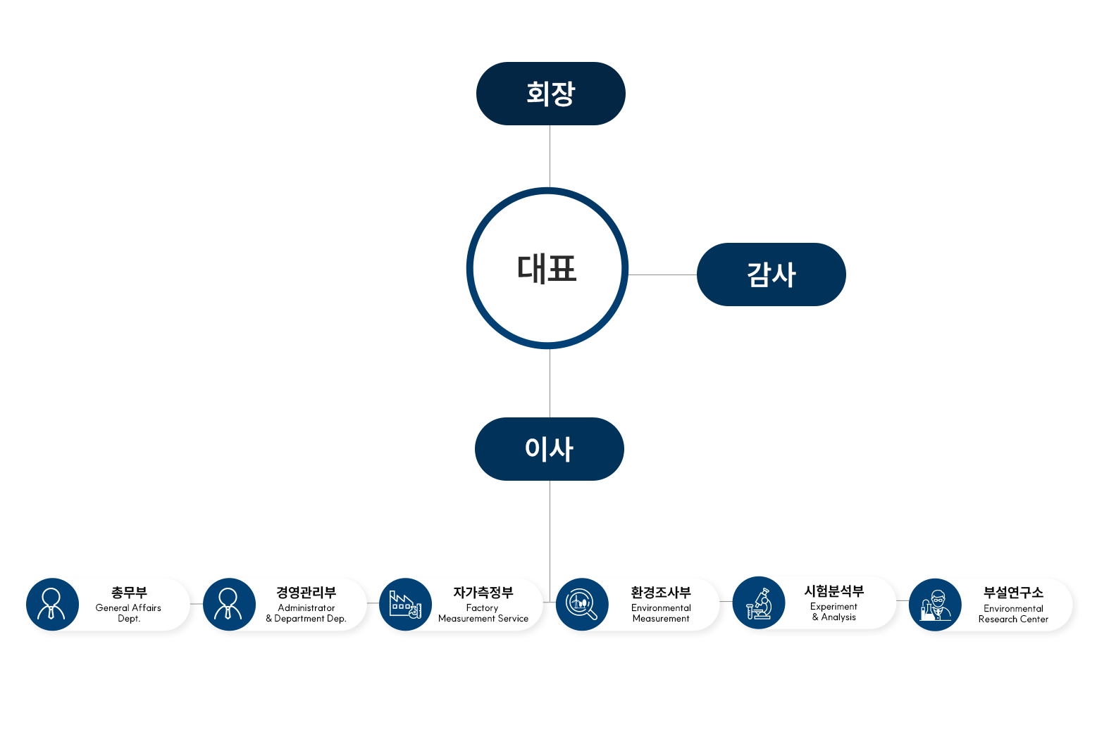 ket 조직도