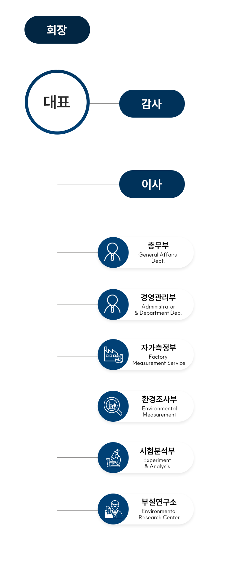 ket 조직도